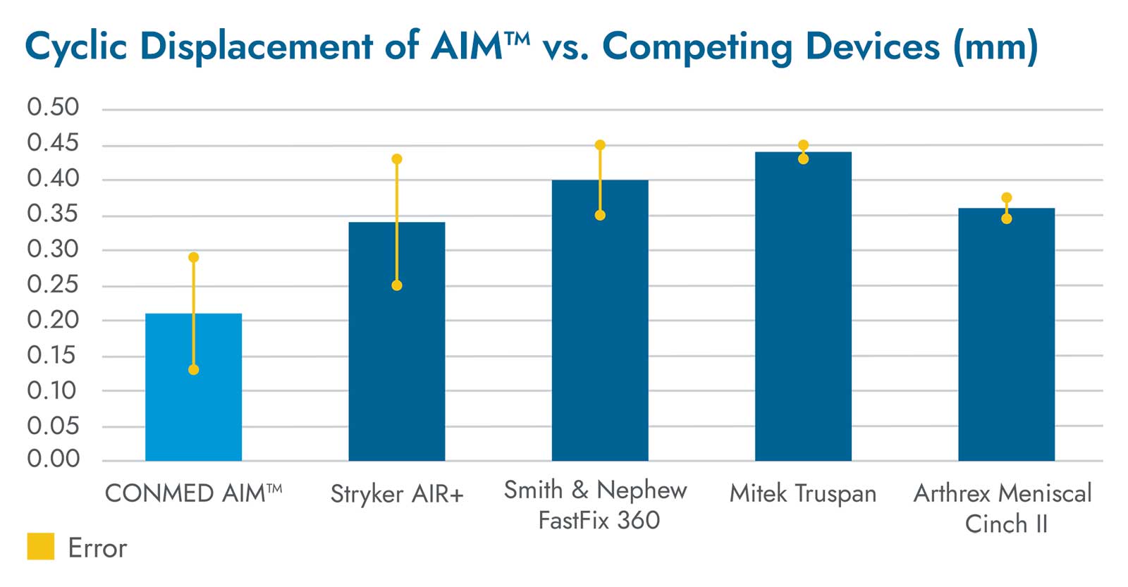 Cyclic Displacement of AIM™ vs. Competing Devices (mm)