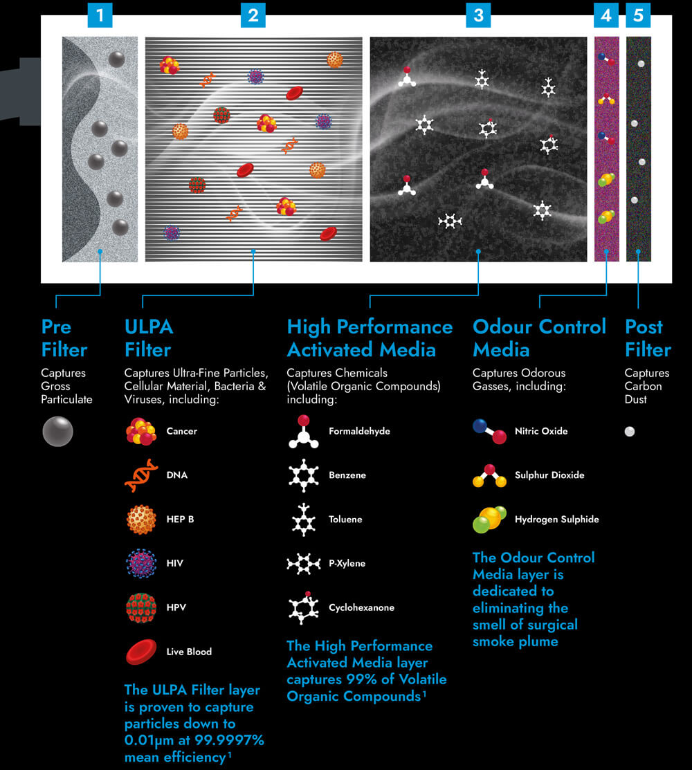 PX5 5 Stage ULPA Filtration infographic