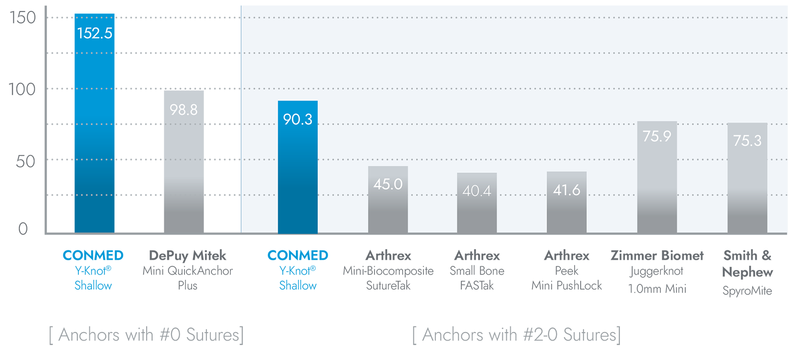 Average Peak Tensile Load comparison chart of Anchors with #0 Sutures CONMED Y-Knot® Shallow has 152.5 and CONMED Y-Knot® Shallow with Anchors with #2-0 Sutures has 90.3